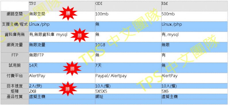 TPS網路創業系統，最快回本速度，最快完成持續性收入的系統，美國伺服器最優異的架站產品系統 - 20100121203821_80378750.jpg(圖)