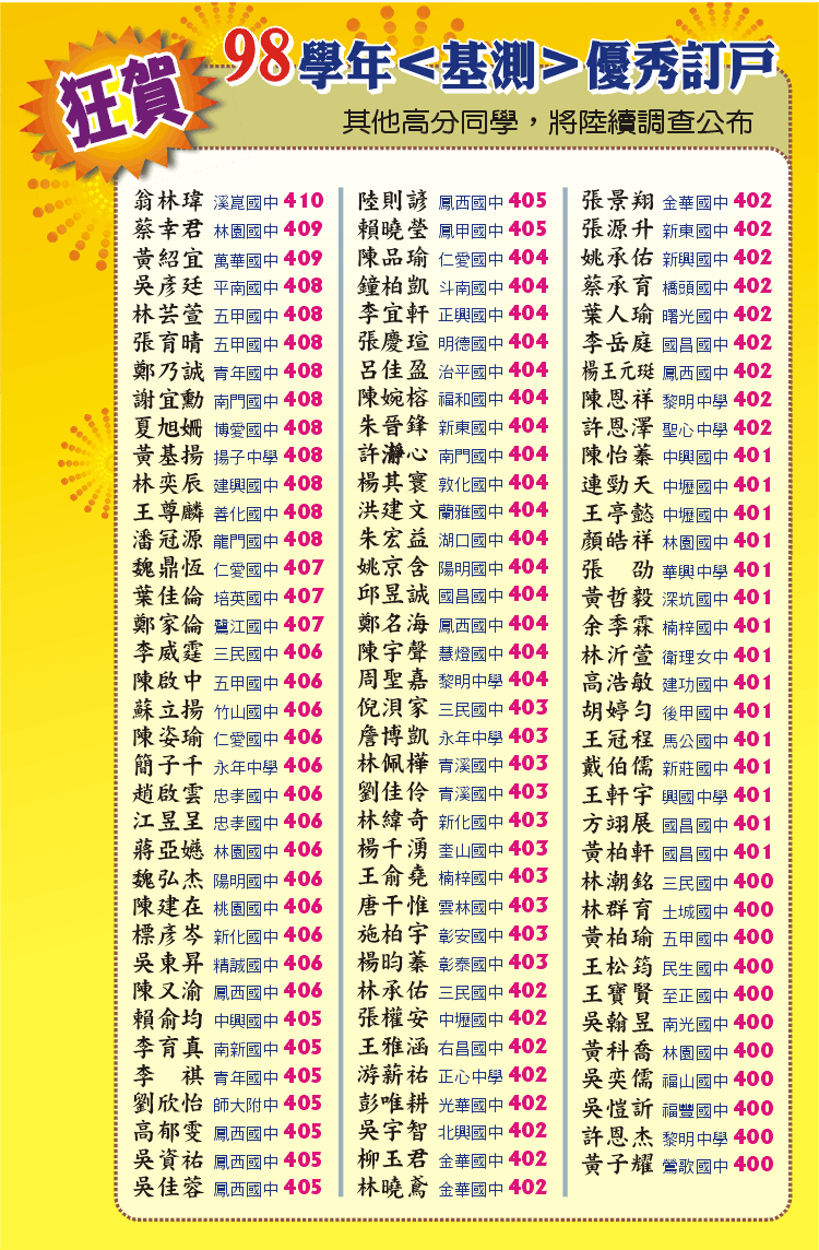 1.掌握全國９０萬國中生,基本學力測驗龐大商機。 2. 全國首創837所國中各校量身訂做版及全國獨家各版本共通－基測統整版！一舉解決國中生讀書難題○ 3. 目前是國中週刊同業中龍頭第一名；又是國中生滿 - 20091218010327_69904267.gif(圖)