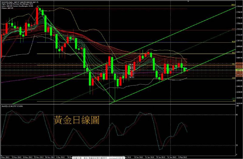 MT4 黃金 外匯-當沖菲波納奇系統獲利點位指標 - 20130211171807_574458122.jpg(圖)
