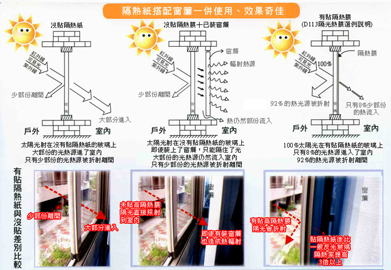 高雄隔熱紙搭配窗簾,一併使用效果奇佳  - 20100824123728_625822824.jpg(圖)