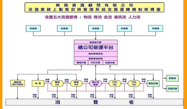 進銷存管理、雲POS是全台最強的網路即時連線系統，可租可買斷!! - 20130322164212_942421967.jpg(圖)