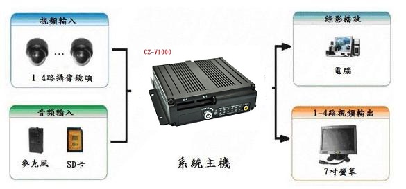 【才嘉科技】CZ-V1000 雙卡四路行車記錄器 套裝組(主機+四鏡頭+2片32G金士頓SD卡) - 20120808160743_413402921.jpg(圖)