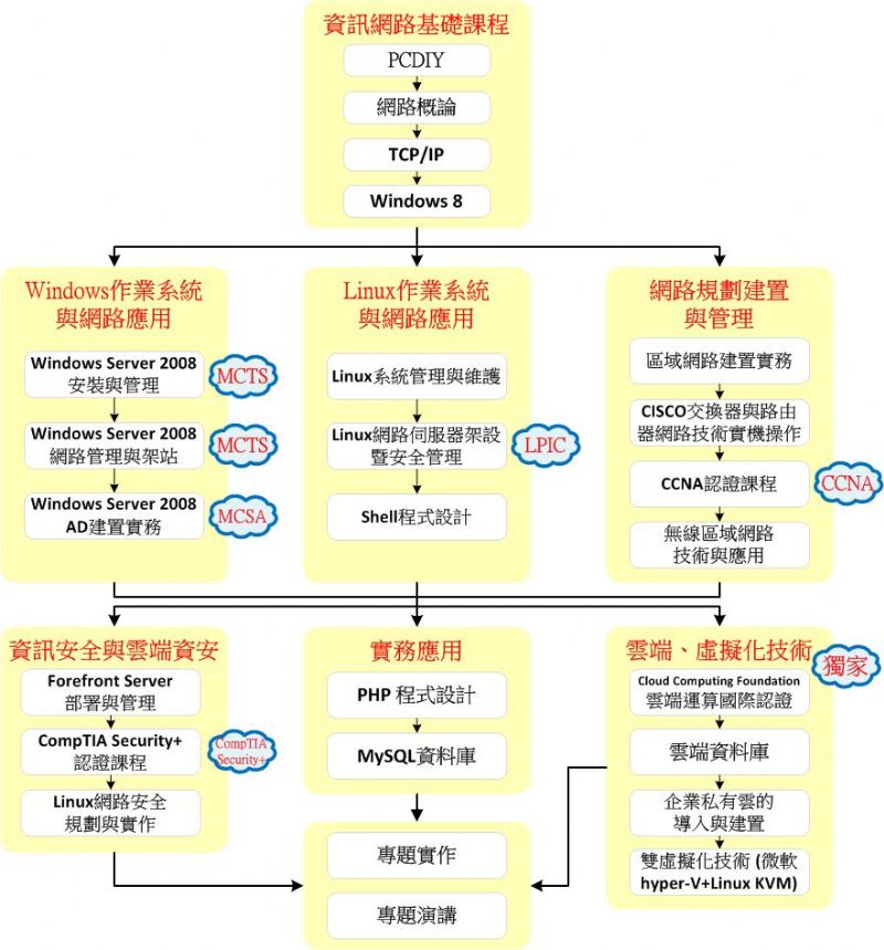 免費課程說明會：雲端網路工程師就業養成班 1/9(三) 15:30 、1/16(三) 15:30  07-9699885 張老師 或 劉先生 - 20130103195612_214337439.jpg(圖)