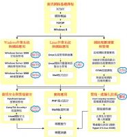 免費課程說明會：雲端網路工程師就業養成班 1/9(三) 15:30 、1/16(三) 15:30  07-9699885 張老師 或 劉先生_圖片(1)