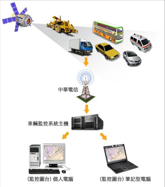 全球衛星定位GPS的調度及防盜系統 - 20070119114954_179082734.jpg(圖)