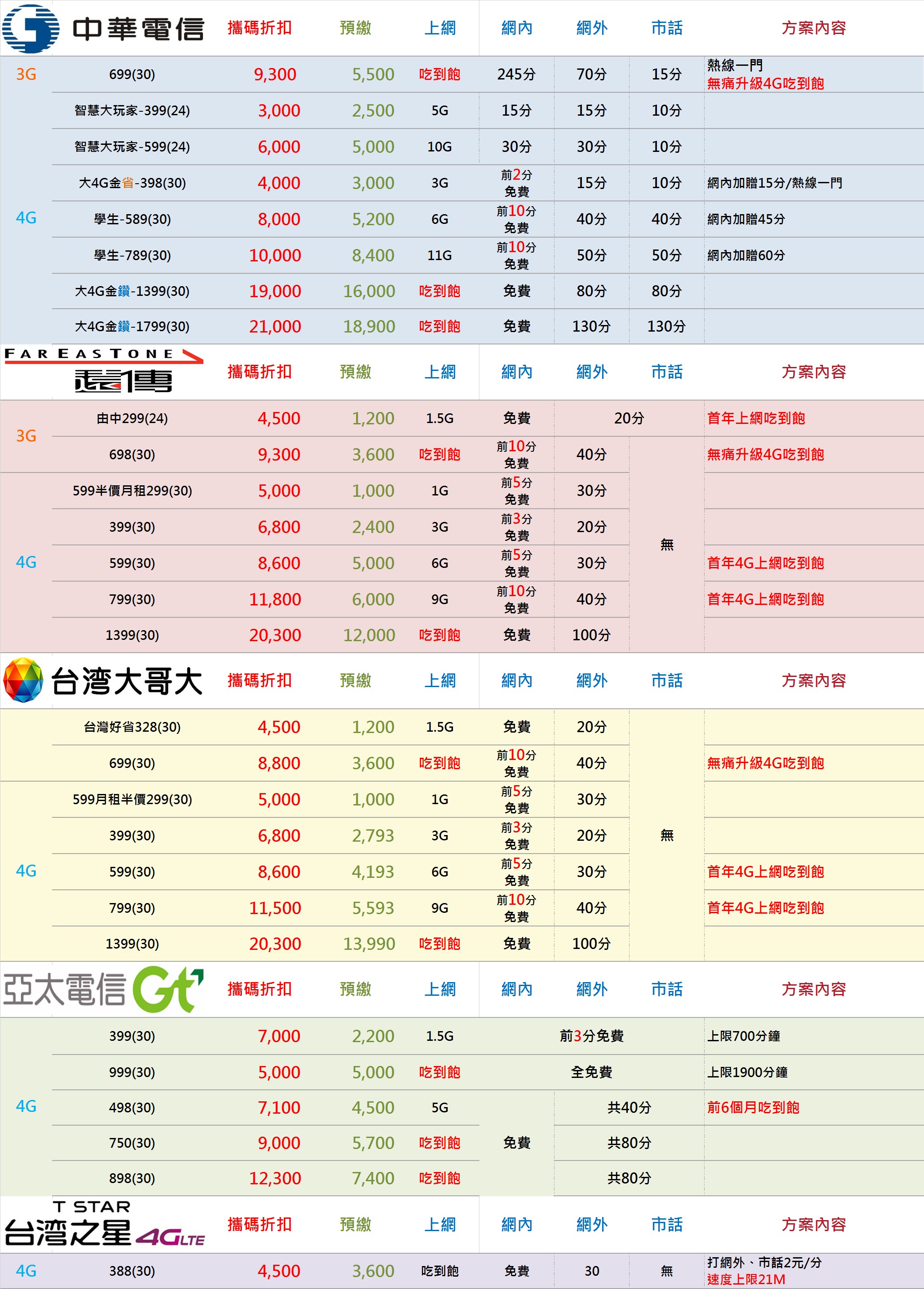 花蓮手機通訊行，電信門號申辦、資費健檢、攜碼退傭、攜碼折扣、嚴選3C配件、透明資費價格表、手機空機銷售  - 20160909194140-882138306.jpg(圖)